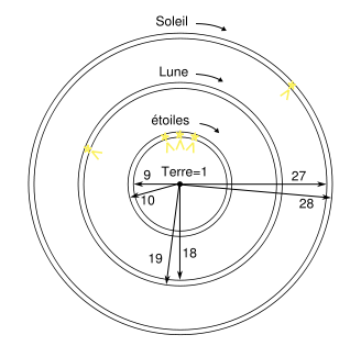 328px-Anaximander cosmology-fr.svg