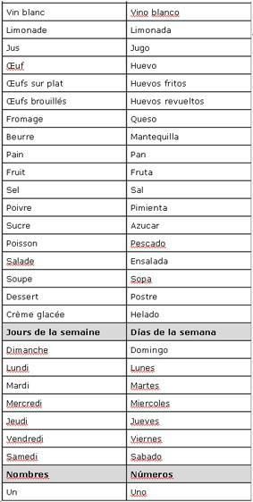 UTILE - PETIT LEXIQUE DE VOCABULAIRE ESPAGNOL - Las Terrenas - le petit  paradis de la Republique Dominicaine