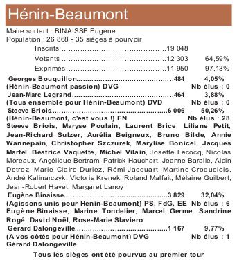 Resultats-municipales-2014-Henin-Beaumont.jpg