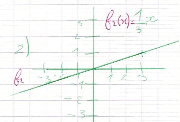 Fonction affine - fonction f2