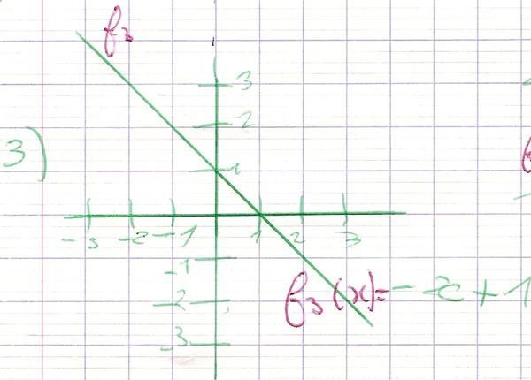 Fonctions affines - fonction f4