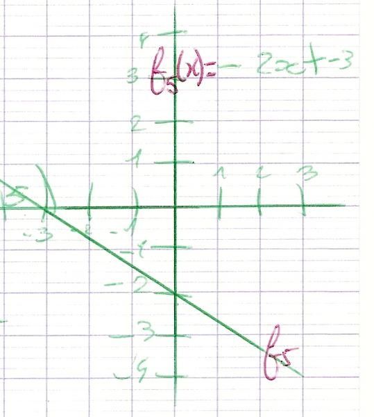 Fonction affine - fonction f5