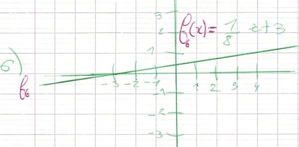 Fonctions affines - fonction f6