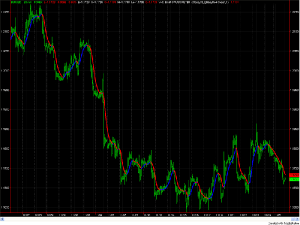 Indicateur belkhayate forex