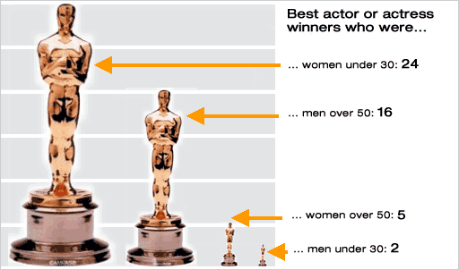 ACTORS AND ACTRESSES AT THE OSCARS