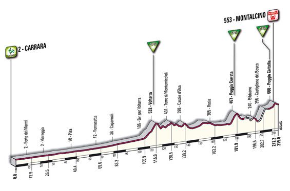 Giro d'Italia 2010 détail des étapes