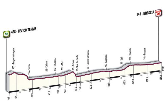Giro d'Italia 2010 détail des étapes