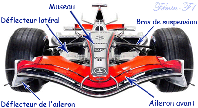 Technique : Evolution de l'aileron aérodynamique - 