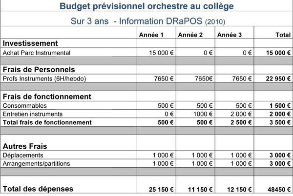 Budget prévisionnel global - DRaPOS, l'association des pédagogies des  orchestres à l'école