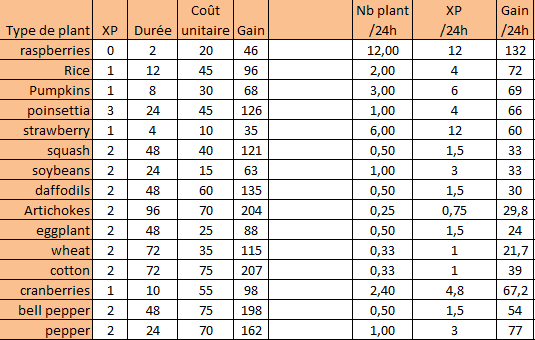 danao farmville plantes