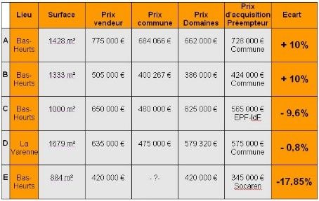Preemption - Tableau comparatif