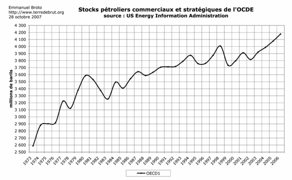 oil-stocks-OCDE.gif