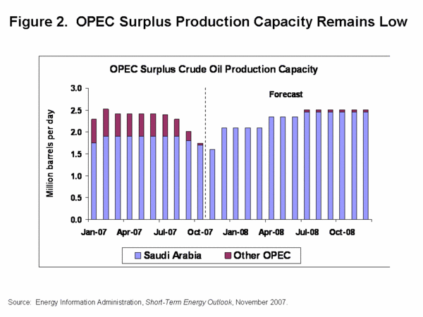 2007-oil-prices-fig2.gif