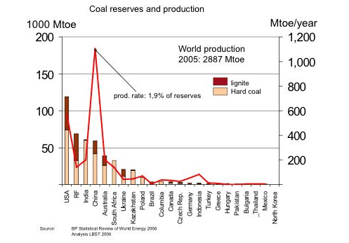 coalreservesandproduction.gif