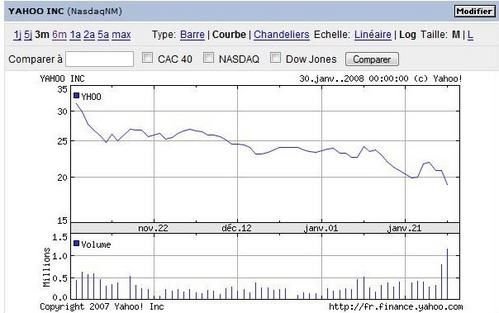 Yahoo-Nasdaq-08-01-31.jpg