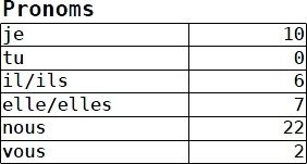 pronoms
