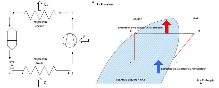 Schéma complet de fonctionnement du réfrigérateur développé à la