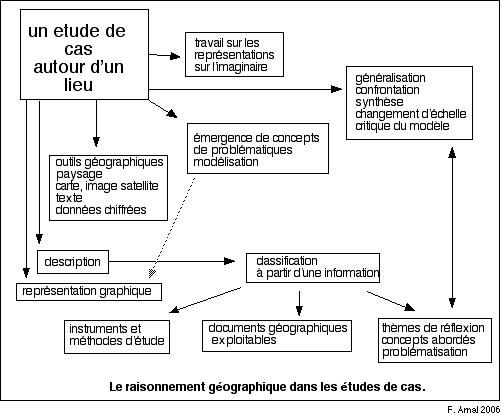 Etude De Cas