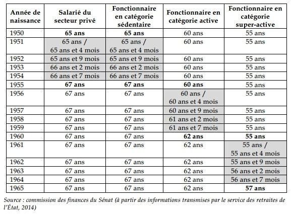Retraite Comparaison De L Age D Annulation De La Decote Dans