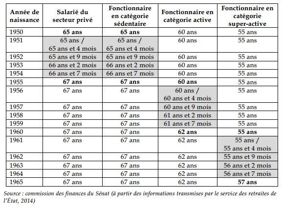 Retraite: comparaison de l'âge d'annulation de la décote dans la fonction  publique et dans le secteur privé. - www.naudrh.com