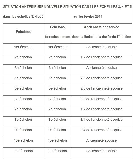 Nouvelles Grilles De Remuneration Quel Reclassement Pour Les