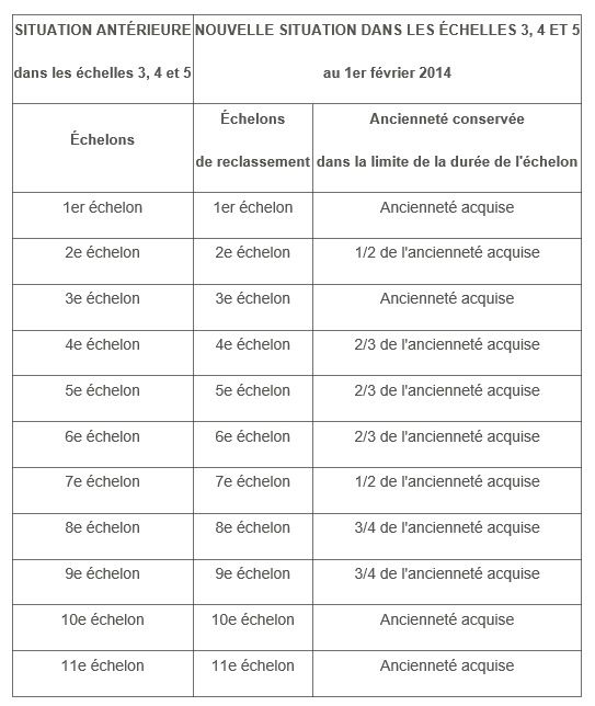 Nouvelles grilles de rémunération: quel reclassement pour les agents et  fonctionnaires de catégorie C dans les échelle 3, 4 et 5 ? - www.naudrh.com