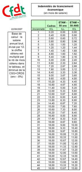 PSE - Calcul indemnité de licenciement - valorisée en nombre de mois. -  Site de la CFDT GANTOIS