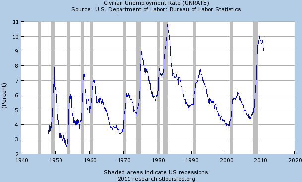 Taux de chômage USA janvier 2011