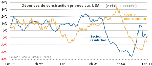 depenses-de-construction-USA-2011.png