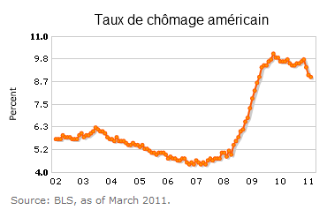 taux-chomage-US-mars-2011.png