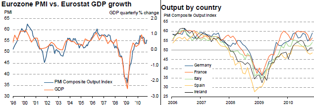 Croissance européenne