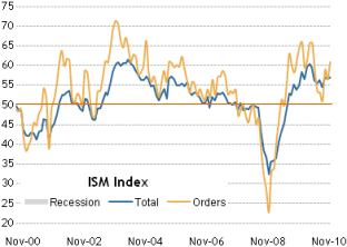 ISM-Index-dec-2010.png
