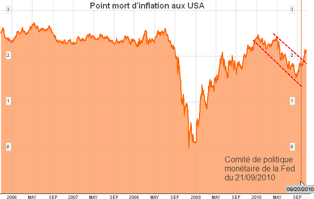 Point-mort-d-inflation-aux-USA.png