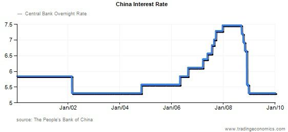 china interest rate