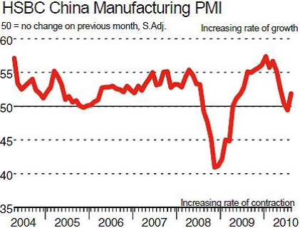 China-PMI-august-2010.png