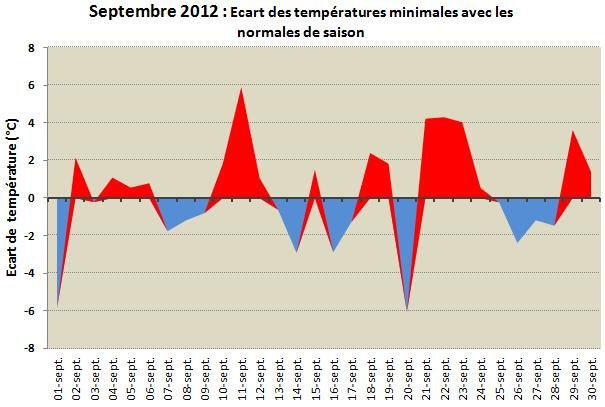 Ecart-temperature-min-sept-2012.jpg