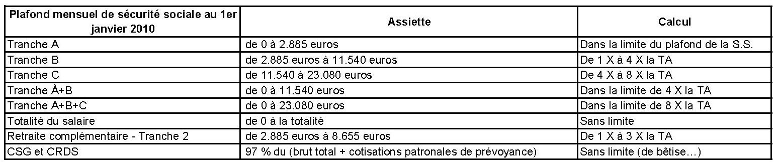 taux cotisations urssaf 2009
