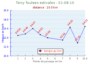 sylvie1911 TORCY 2010