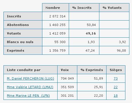 régionales 2010- 2ème tour - Nord Pas-de-Calais