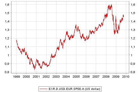 Evolution YOYO du taux de change Euro-Dollar entre 1999 et 2009 -  Démocratie Economie et Société