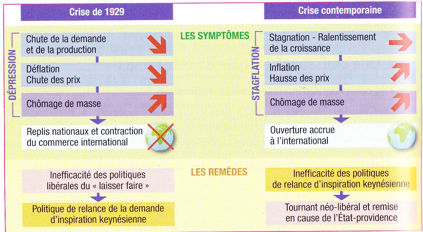 Organigramme Crise des années 1930 et crise contemporaine