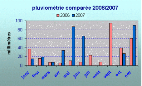pluviometrieNov2007.gif