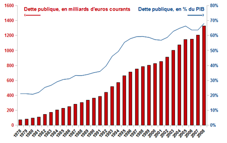 dette publique