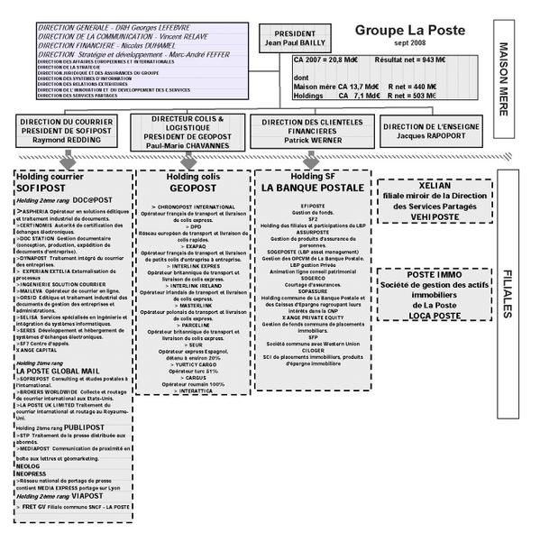 Le groupe La Poste - entités et filiales - CGT Poste Villeurbanne PPDC
