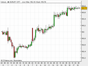 eur.jpy-25-mai-intraday.gif
