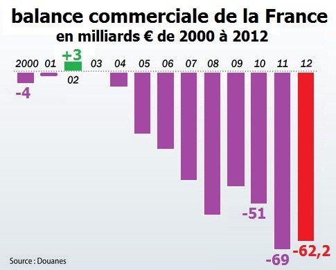 defitcit-commerce-exterieurFrance2000-2012