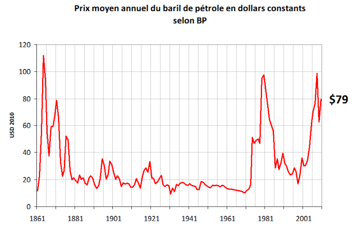 Oil-constant-USD-1861-2010.png