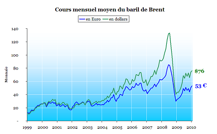 Prix-du-baril-en-euro-et-en-dollar---2010.01.png