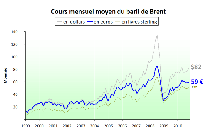 Prix-du-baril-en-euro-et-en-dollar---2010.10.png