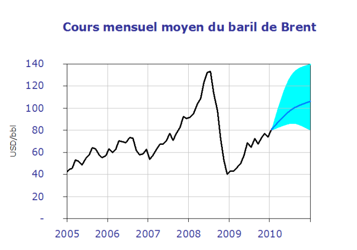 Oil-Price-Forecasts-2010-v2.PNG